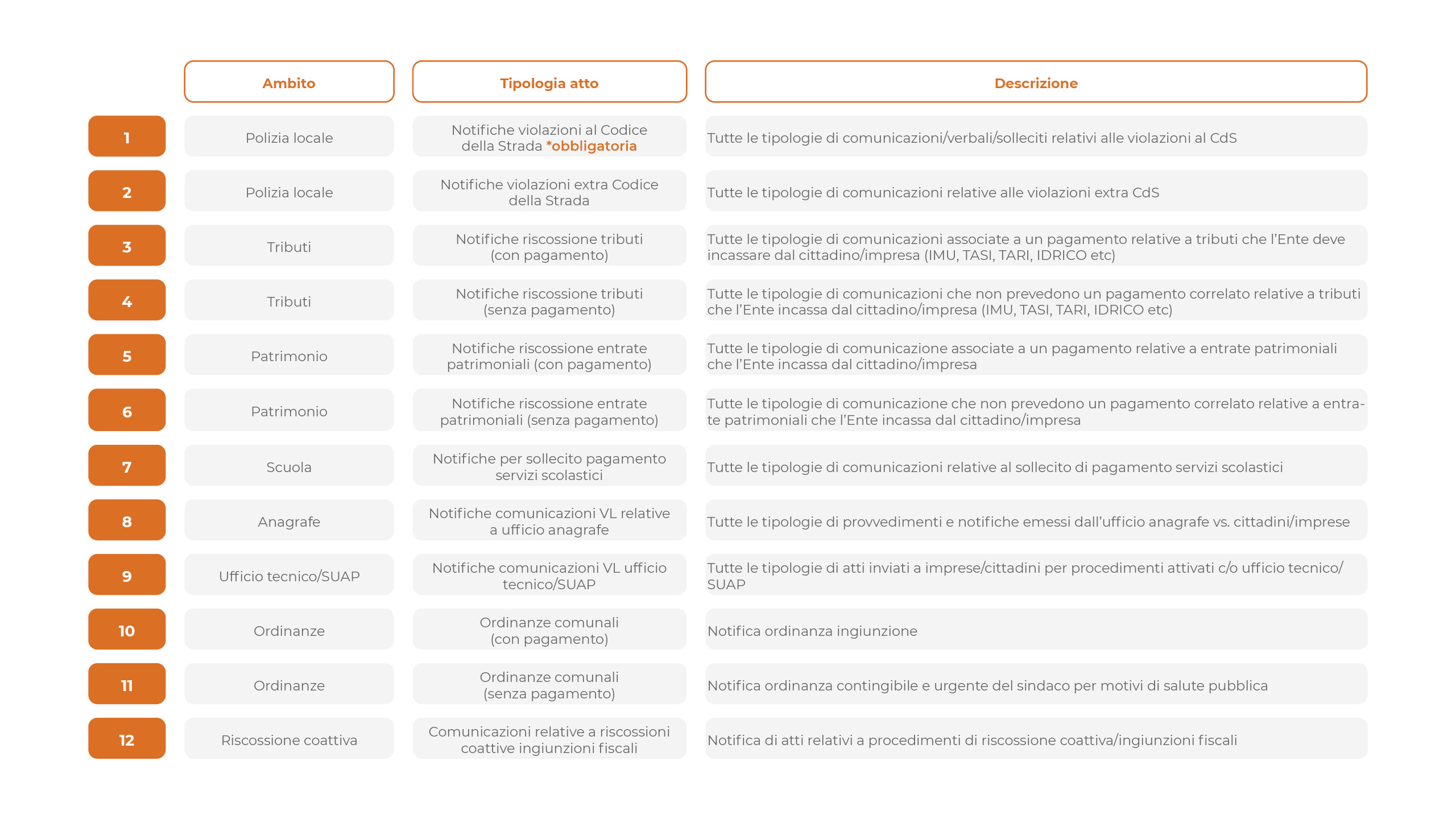 Tassonomia notifiche avviso 1.4.5 del PNRR CiviliaNext