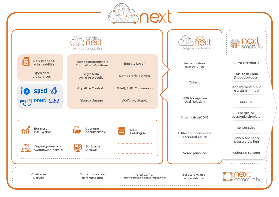 Next è l'ecosistema di software in cloud e servizi per la digitalizzazione della PA