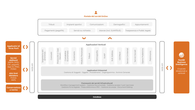 Architettura funzionale di CiviliaNext